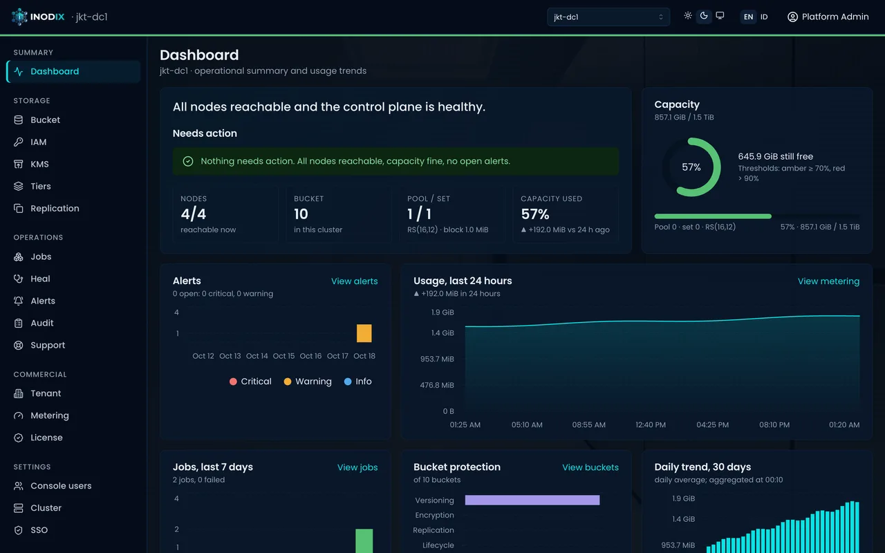 Inodix console dashboard: cluster jkt-dc1 with 4 of 4 nodes reachable, 46 percent capacity used, a 24-hour usage chart, and an empty needs-action list.