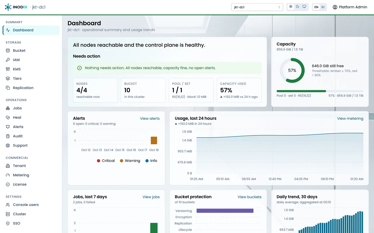 Inodix console dashboard: cluster jkt-dc1 with 4 of 4 nodes reachable, 46 percent capacity used, a 24-hour usage chart, and an empty needs-action list.