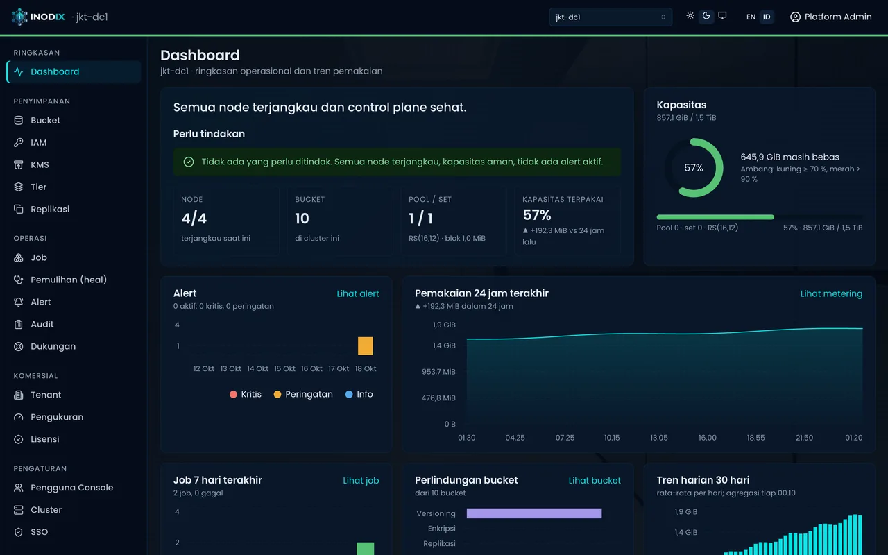 Dashboard console Inodix: cluster jkt-dc1 dengan 4 dari 4 node terjangkau, kapasitas terpakai 46 persen, grafik pemakaian 24 jam, dan daftar perlu tindakan yang kosong.